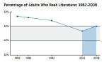 Percentage of Adults Who Read Literature: 1982-2008